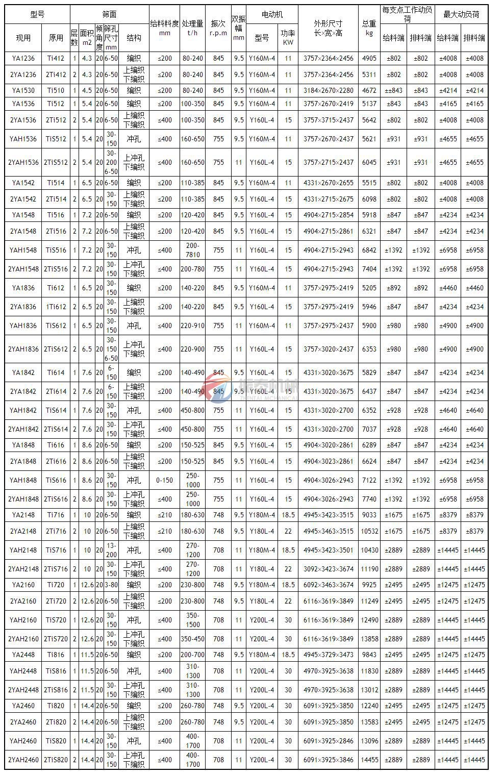 圆振动筛技术参数