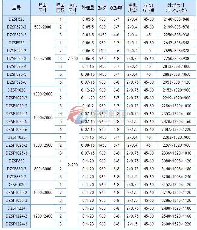 DZSF直线振动筛技术参数表1