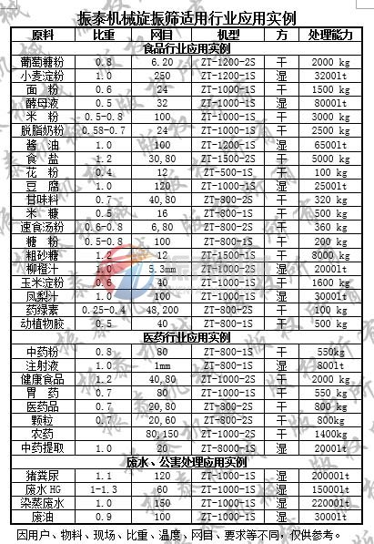 旋振筛应用表